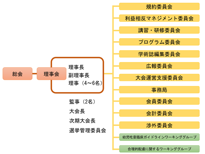 学会組織図