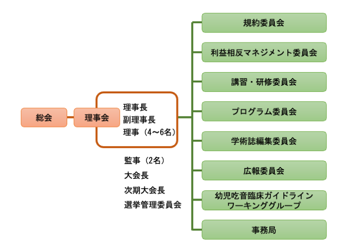 学会組織図